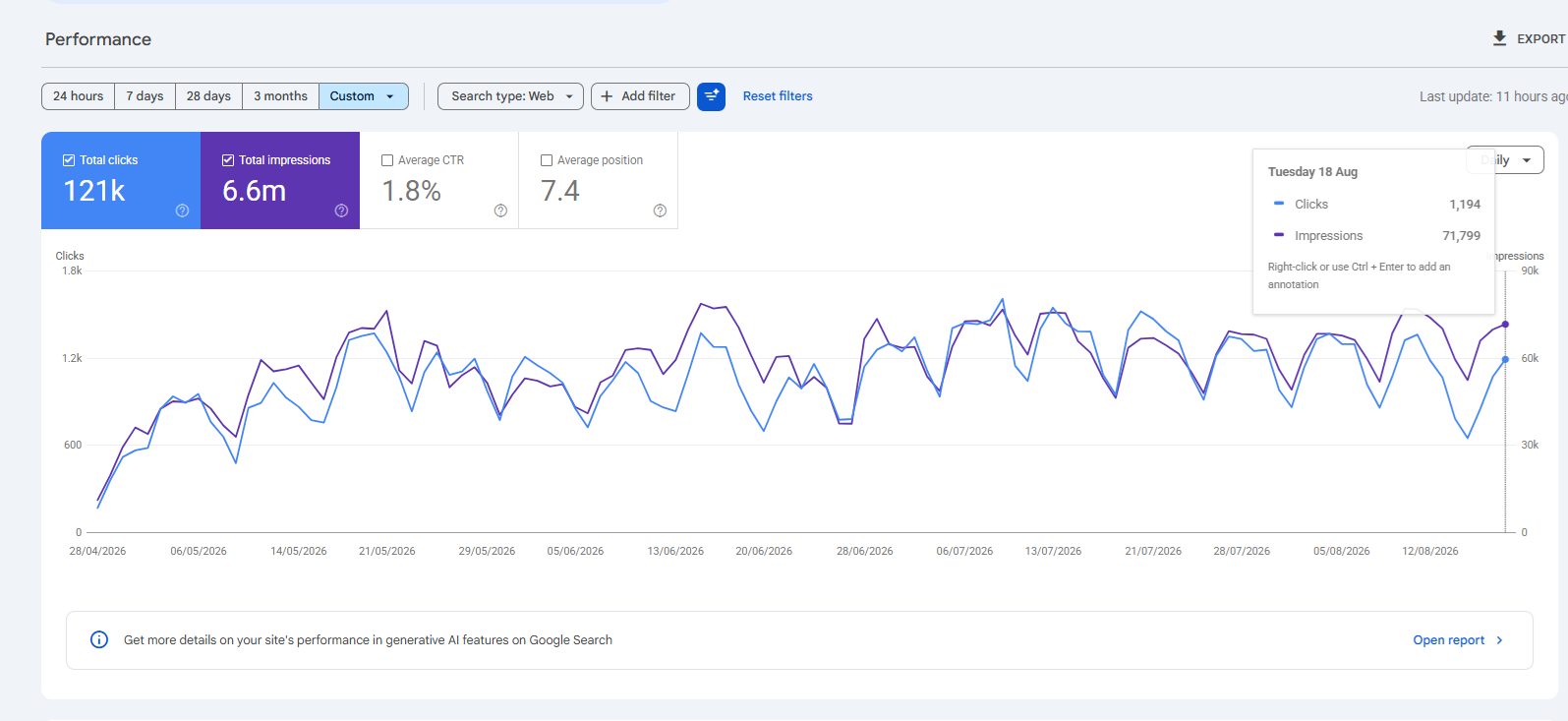 REN.PH Google Search Console performance, 28 April to 18 August 2026