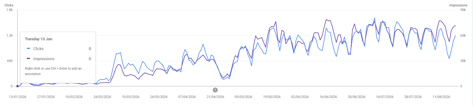 REN.PH Google Search Console performance, 13 January to 18 August 2026