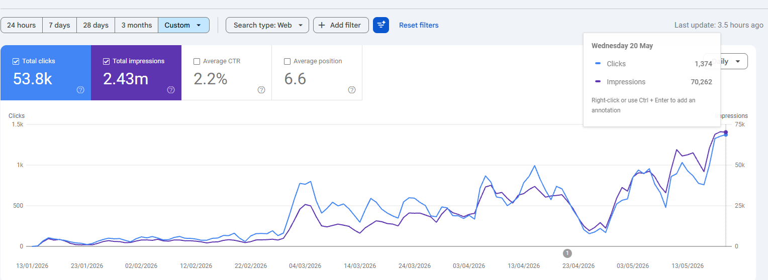 REN.PH Google Search Console performance, Jan 13 to May 20, 2026: 53,800 clicks, 2.43M impressions